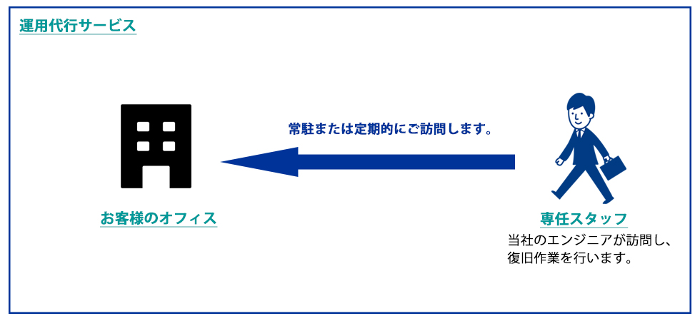 運用代行サービス