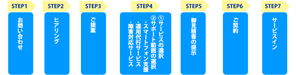サービスインまでの流れ