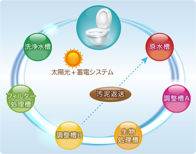 TOWAILET 循環処理の概要