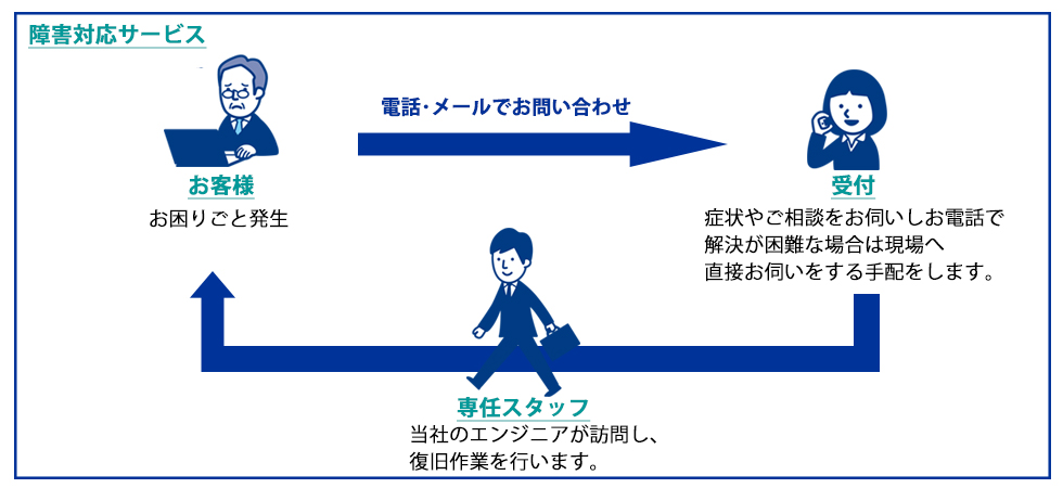 障害対応サービス