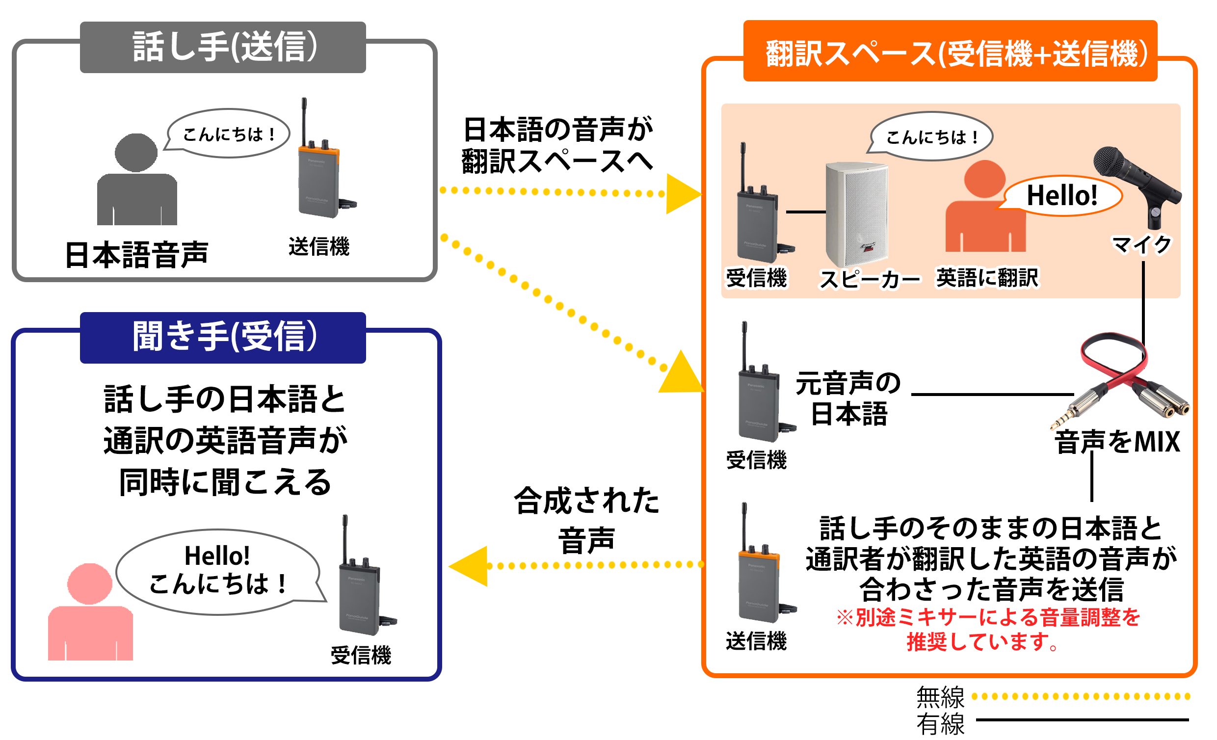 音声同時送信構成図