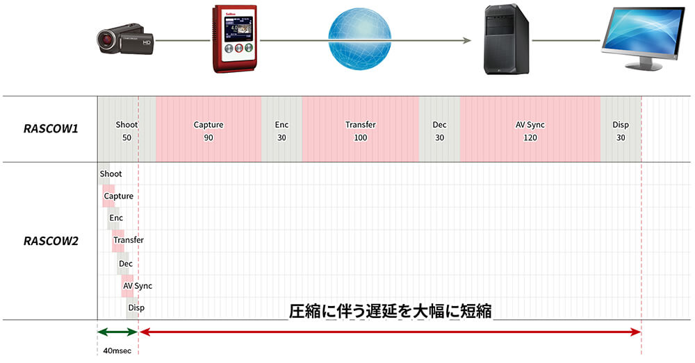 超短遅延 / RASCOW2(Ultra Low Latency)
