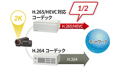 高圧縮(H.265/HEVC)