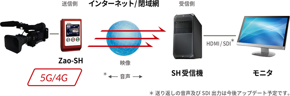 基本構成