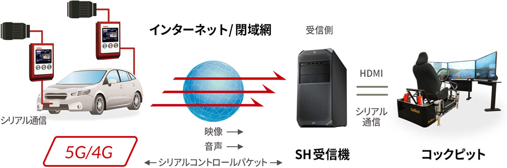 リモートコントロール構成