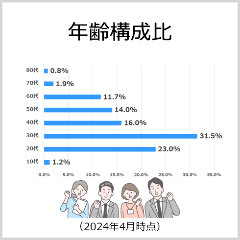 年齢構成比