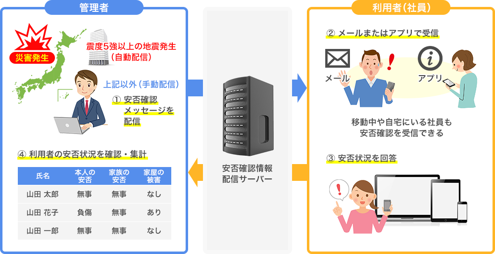 緊急時安否確認ツール