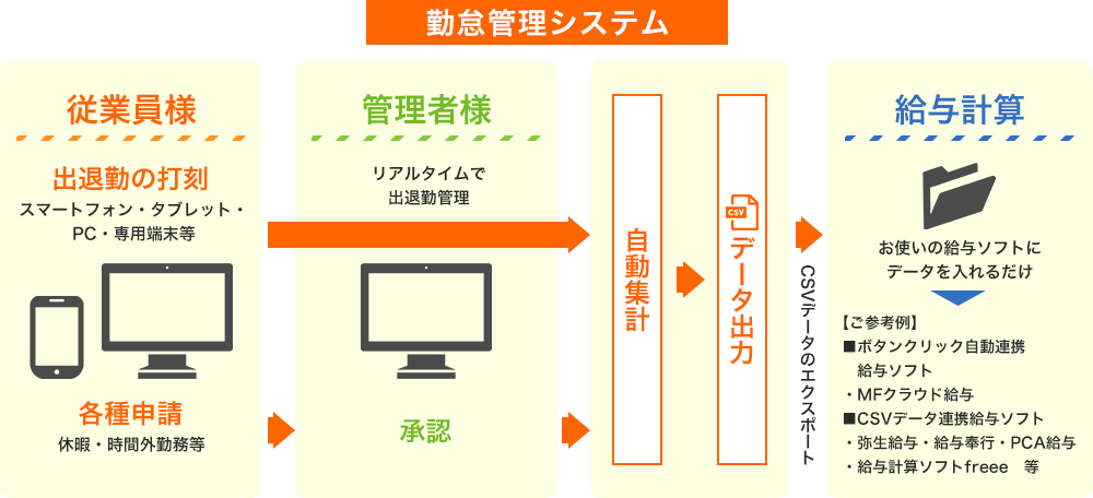 勤怠管理システム